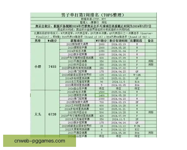 乒乓球积分榜：排名情况一览